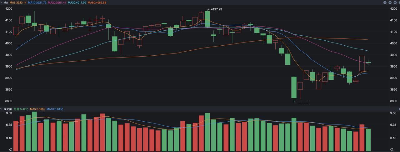 A股昨天出现调整，沪指下跌了28点，看起来只大涨了一天就下跌了，然而你仔细品味实