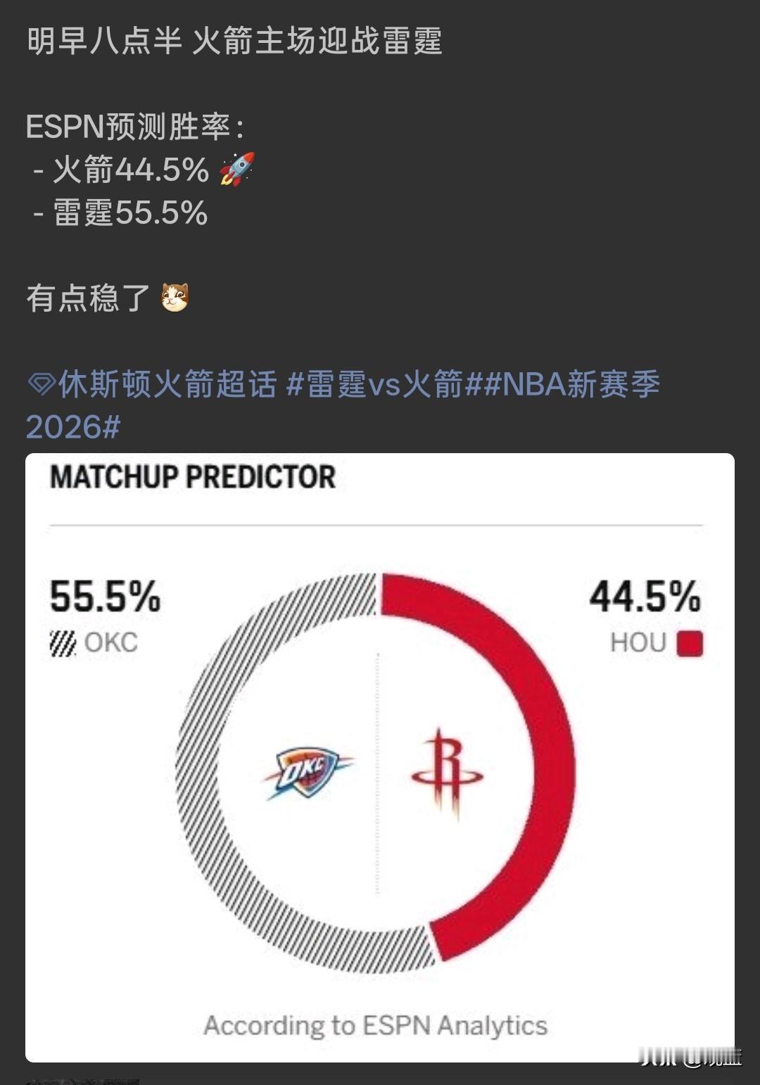联盟有多不看好火箭？
明天火箭背靠背对阵雷霆，ESPN预测雷霆胜率更高！

虽然