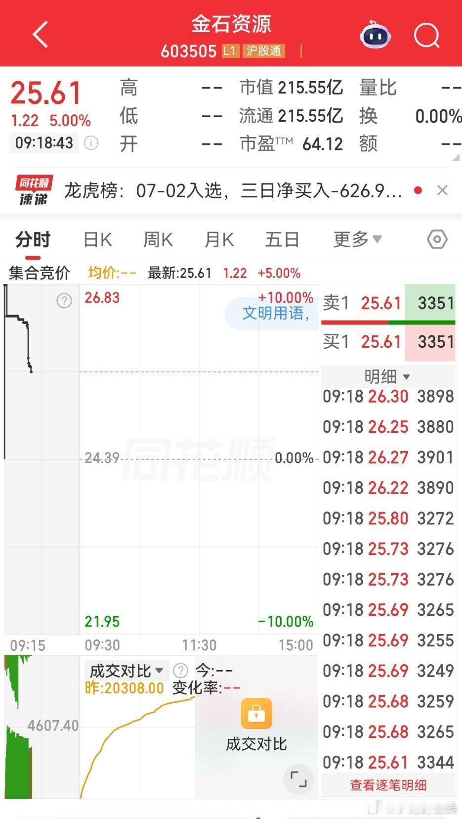$金石资源 sh603505$ 逢低关注 