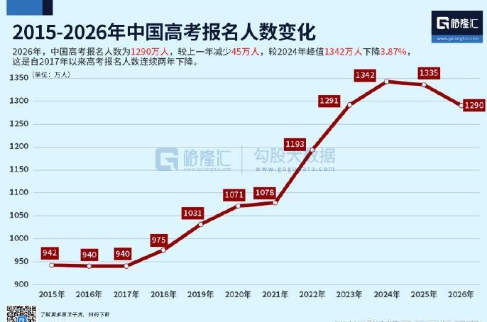 这两年高考报名人数变化还挺让人意外的！

2026年高考报名人数1290万，比2