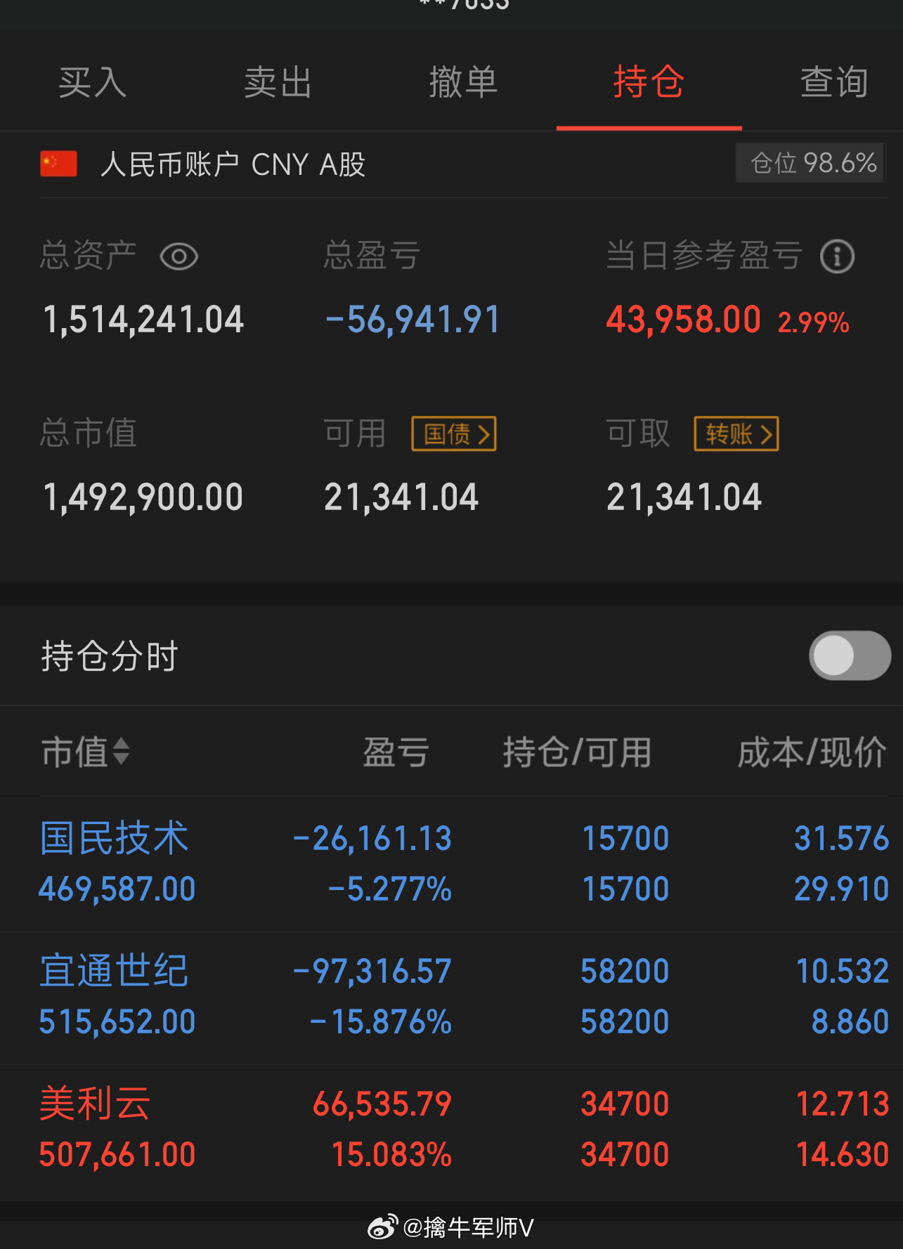 100个本金，目标一年做到翻倍，（第64天）  拒绝马后炮；今买入：  无今日卖