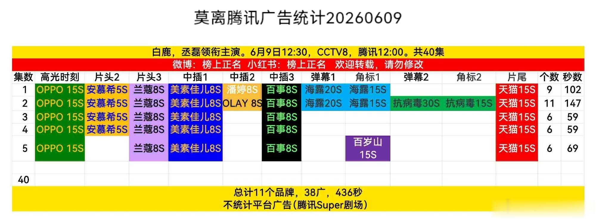 白鹿也太牛了，莫离昨天中午开播的时候招商已经是2026鹅的年冠了，晚上又加广了，