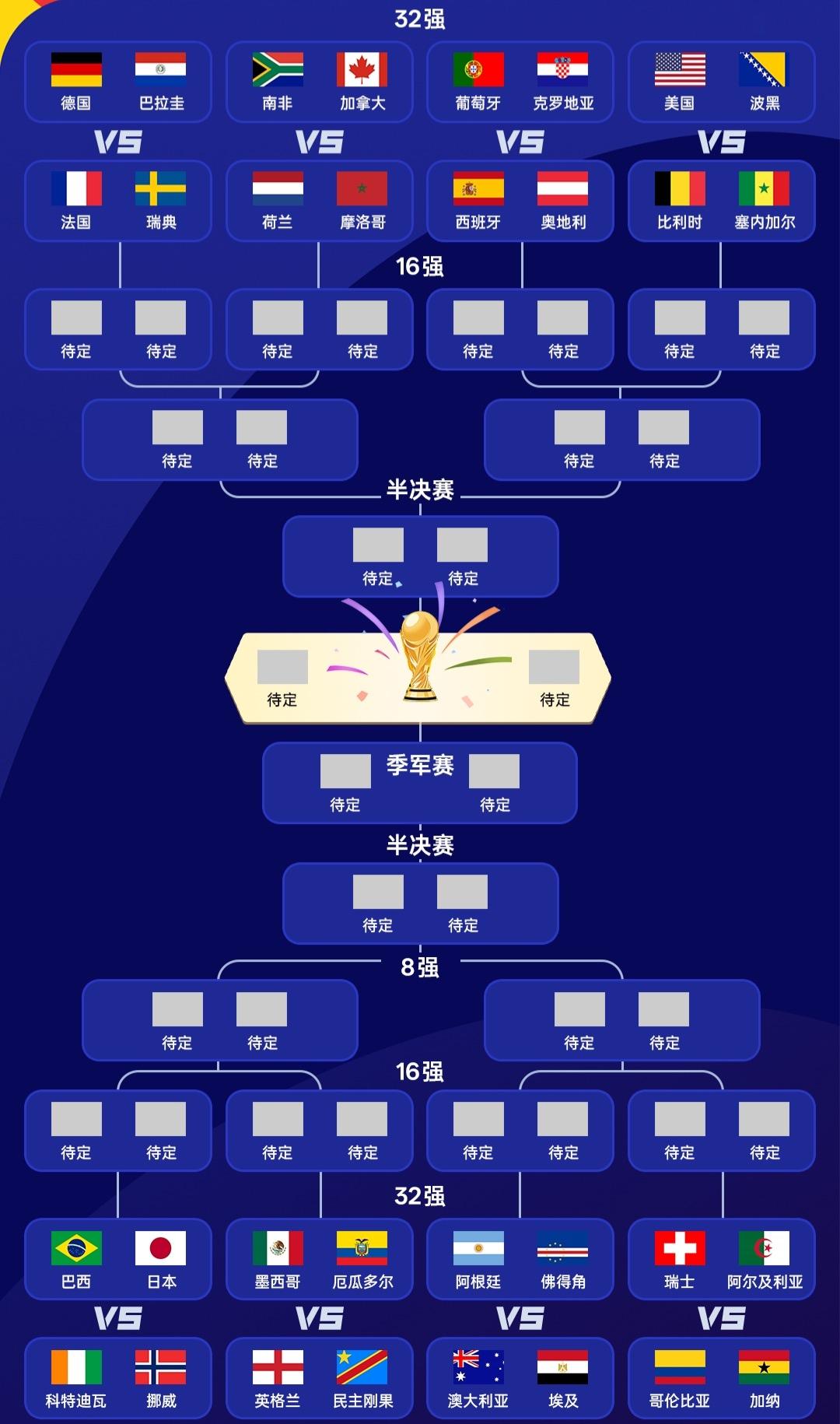 世界杯32强出炉！！！

随着阿尔及利亚3-3战平奥地利拿下关键一分，本届世界杯