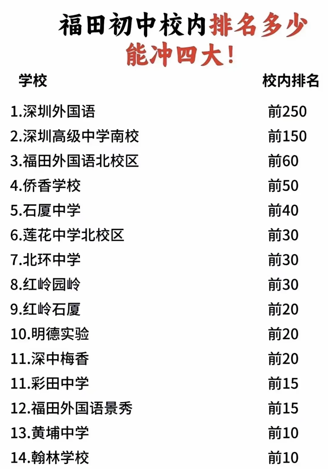 福田宝安龙华初中能够冲四大的学生人数