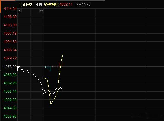 市场情绪还可以的，上指低开开局，市场从4000多家待涨一路拉到现在有3000家上