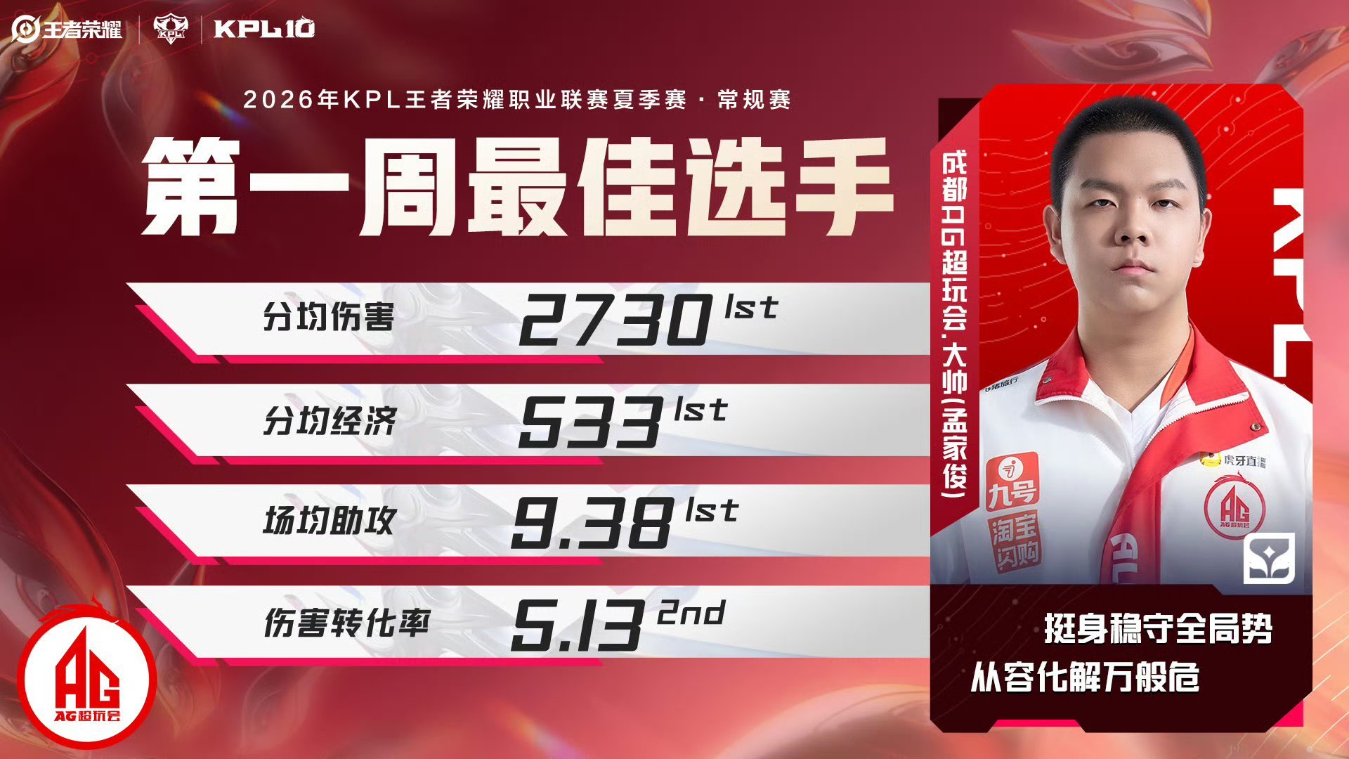 第一周最佳选手大帅常规赛第一周最佳选手:大帅 