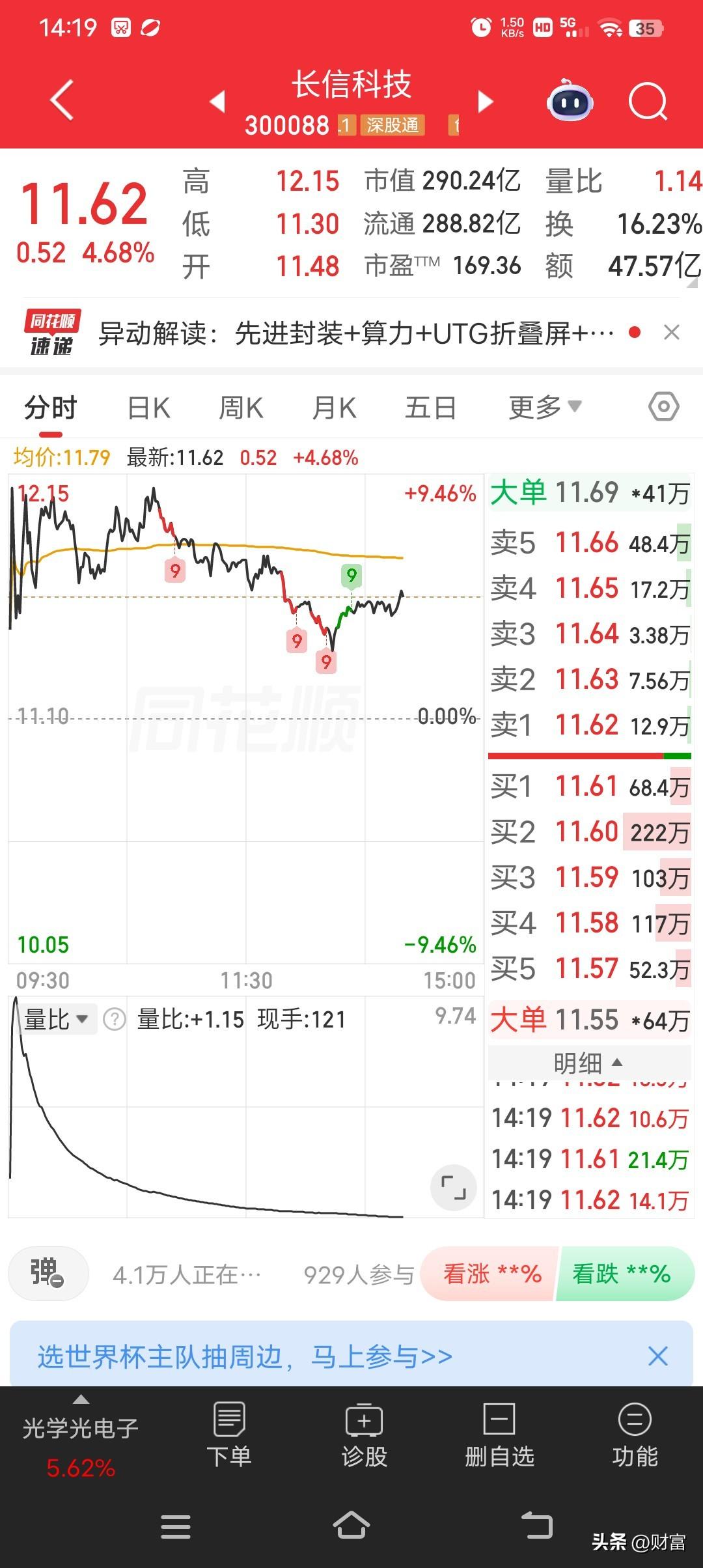 长信科技目前股价11.62，最近市场表现相当亮眼，电子纸概念震荡上扬，长信科技涨
