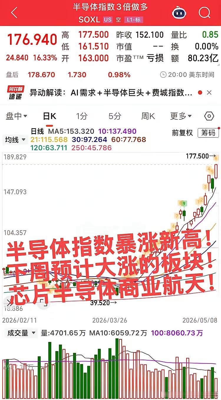 下周预计大涨的板块！指数新高近在咫尺，周五美股存储芯片半导体再度暴涨，下周这三个