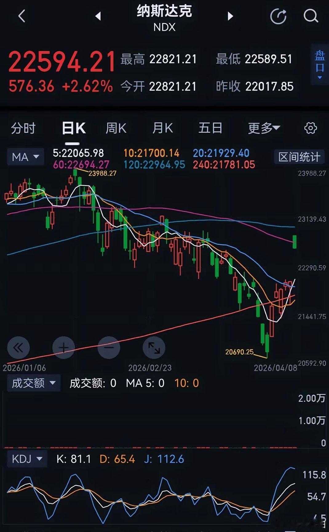 美股呈现高开低走态势，这也反映出市场对此次短期停火谈判的前景并不乐观，投资者对当