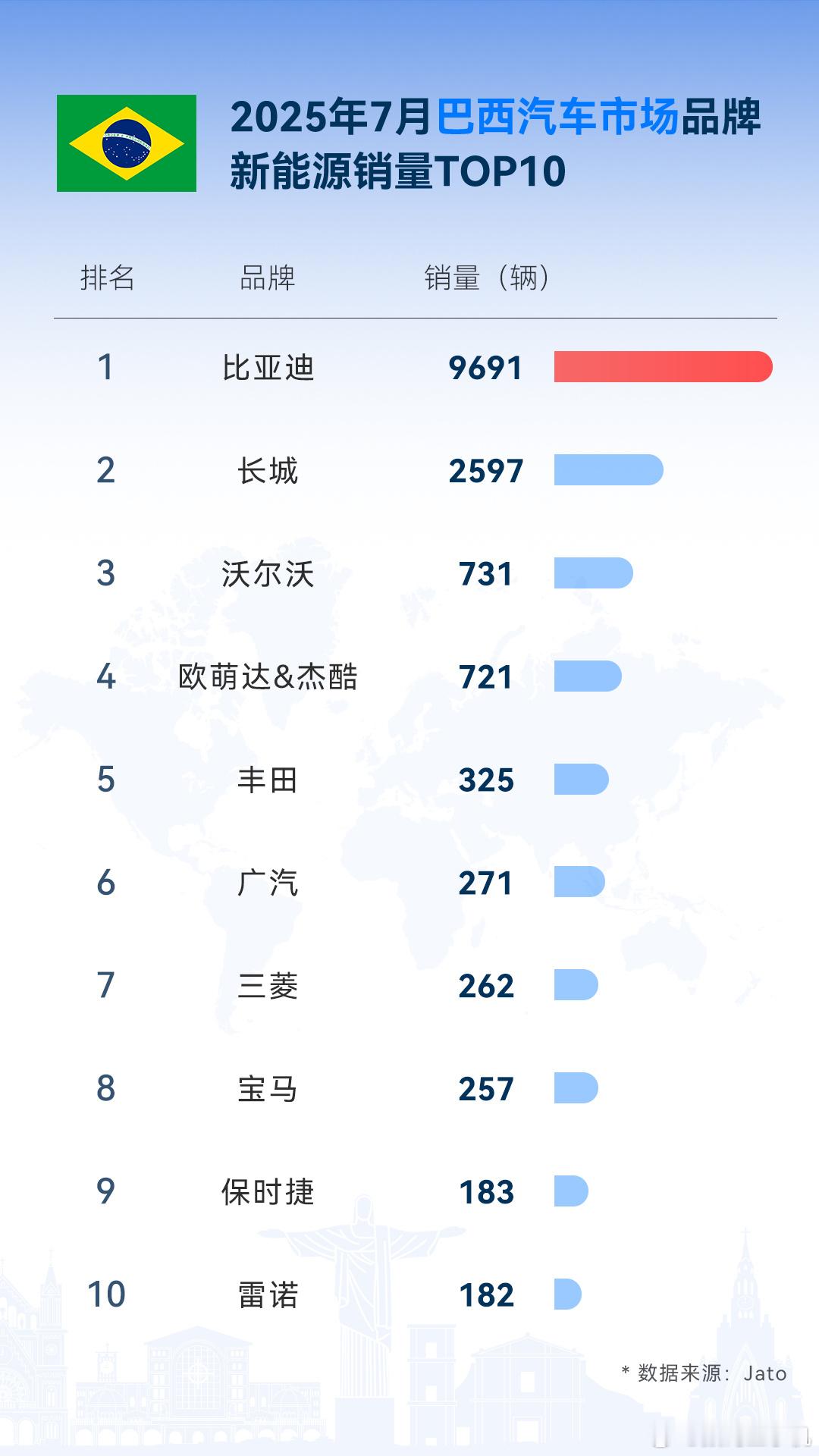 比亚迪7月销量34.4万辆，海外售8.02万辆、同比增159.5%。在巴西、西班