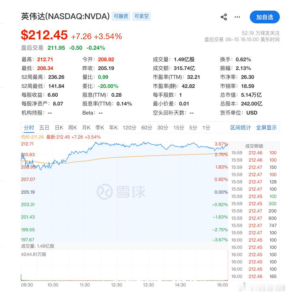 【英伟达市值一夜大增1757亿美元】北京时间16日凌晨，英伟达股价涨超3.50%