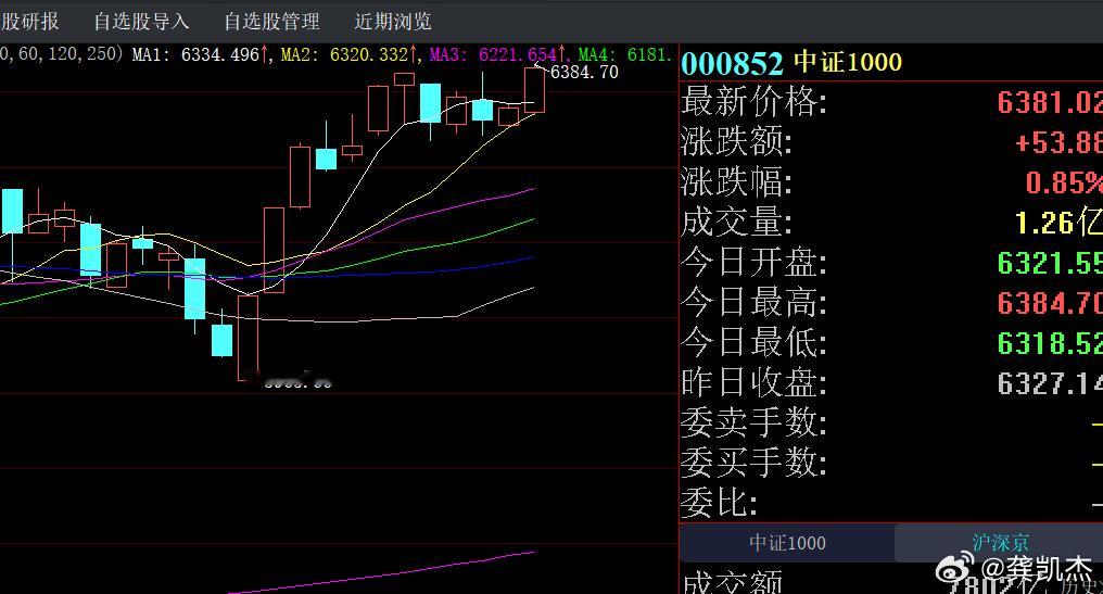 中证1000和2000指数都创了反弹新高～～～掌声响起来！a股 ​​​
