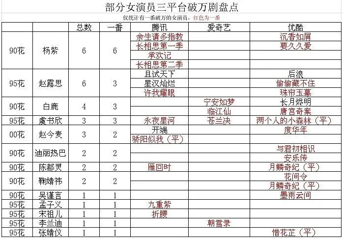 这个表不应该优先三平台破万的吗🤣一眼看出来谁粉丝做的图而且还把赵丽颖开除了 