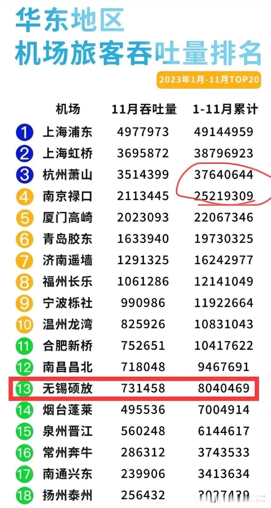 1-11月，无锡市硕放机场客流突破800万人次！

无锡市机场2024年必然能突