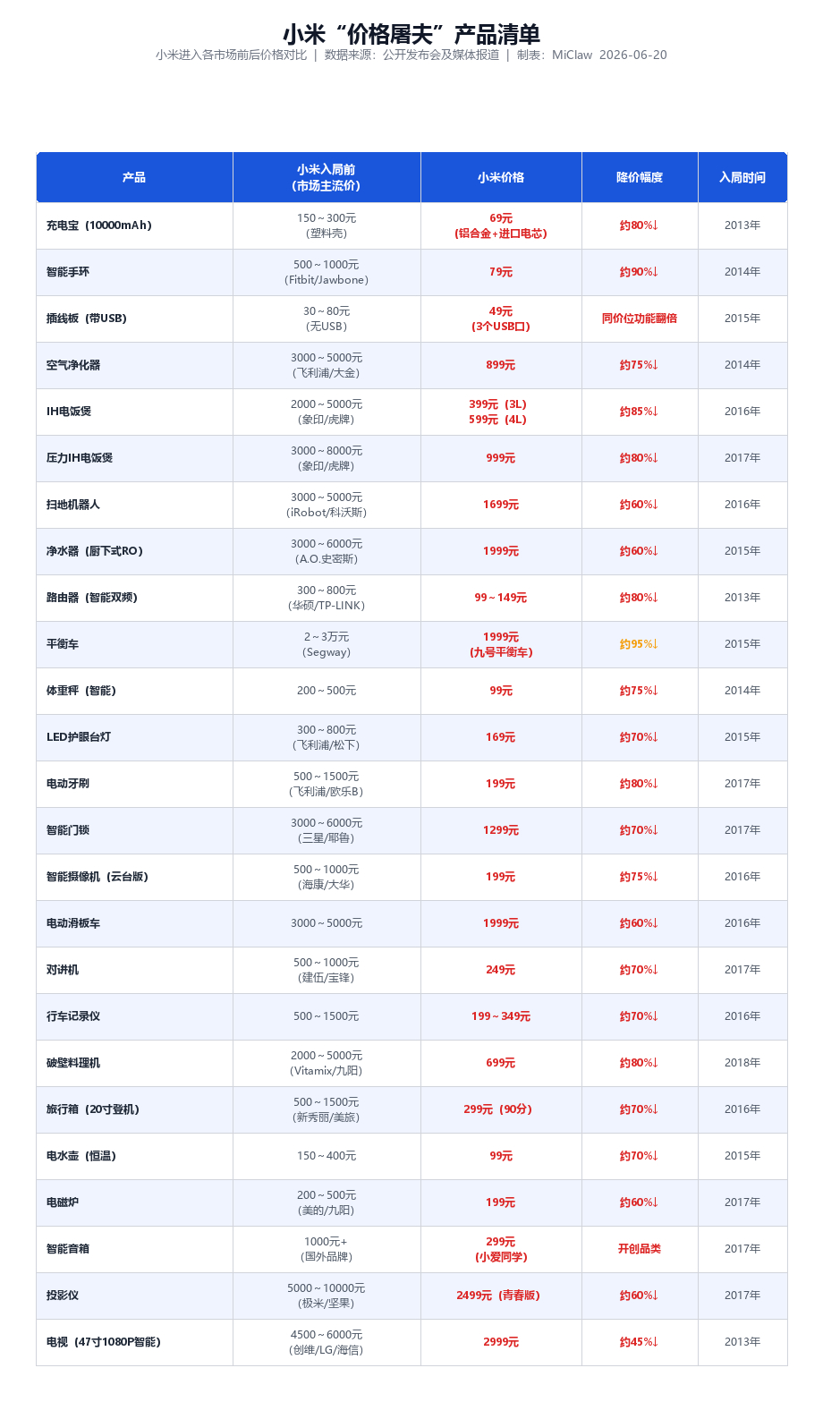 我前面的那个微博，有评论区的同学说“20分的价格有点夸张了”那么好，我（的mic