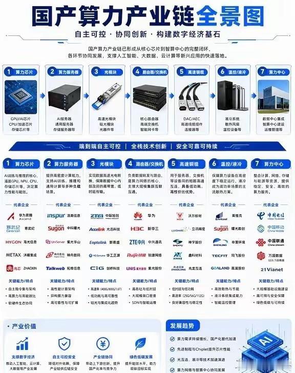 国产算力产业链全景图算力芯片 算力服务器光模块 温控液冷 算力中心投资