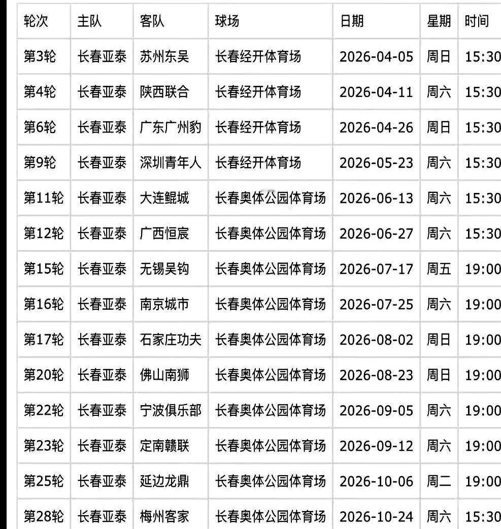 降级队的场地投入，优先级压过引援
 
南岭体育场要大修，亚泰分两阶段换主场。前4