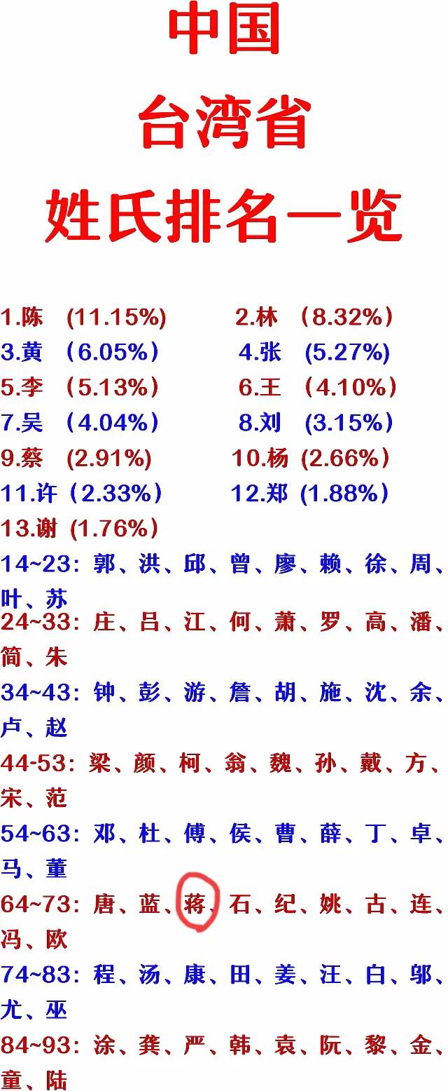 台湾省的蒋姓只排在66位，真丢人。

在我国历史上，当权帝王姓氏开枝散叶的可能性