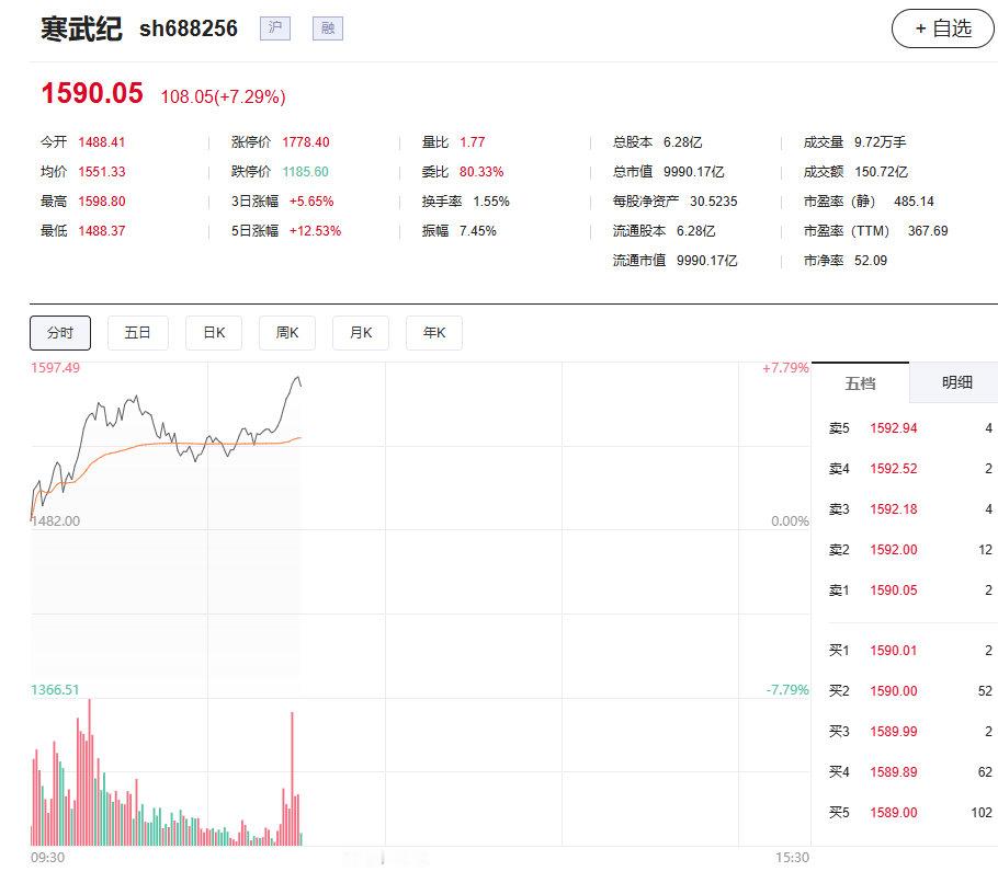 【寒武纪成科创板首支万亿市值个股】6月30日，算力芯片龙头寒武纪盘中涨幅扩大至7