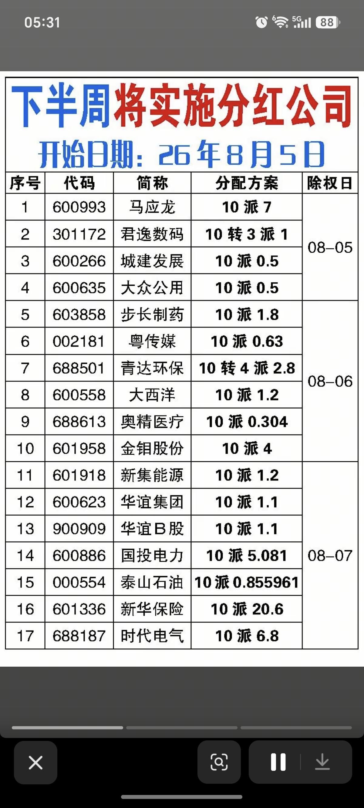 8.05周三  下周将分红送股公司名单！

44家公司将实施分红
3家公司披露实