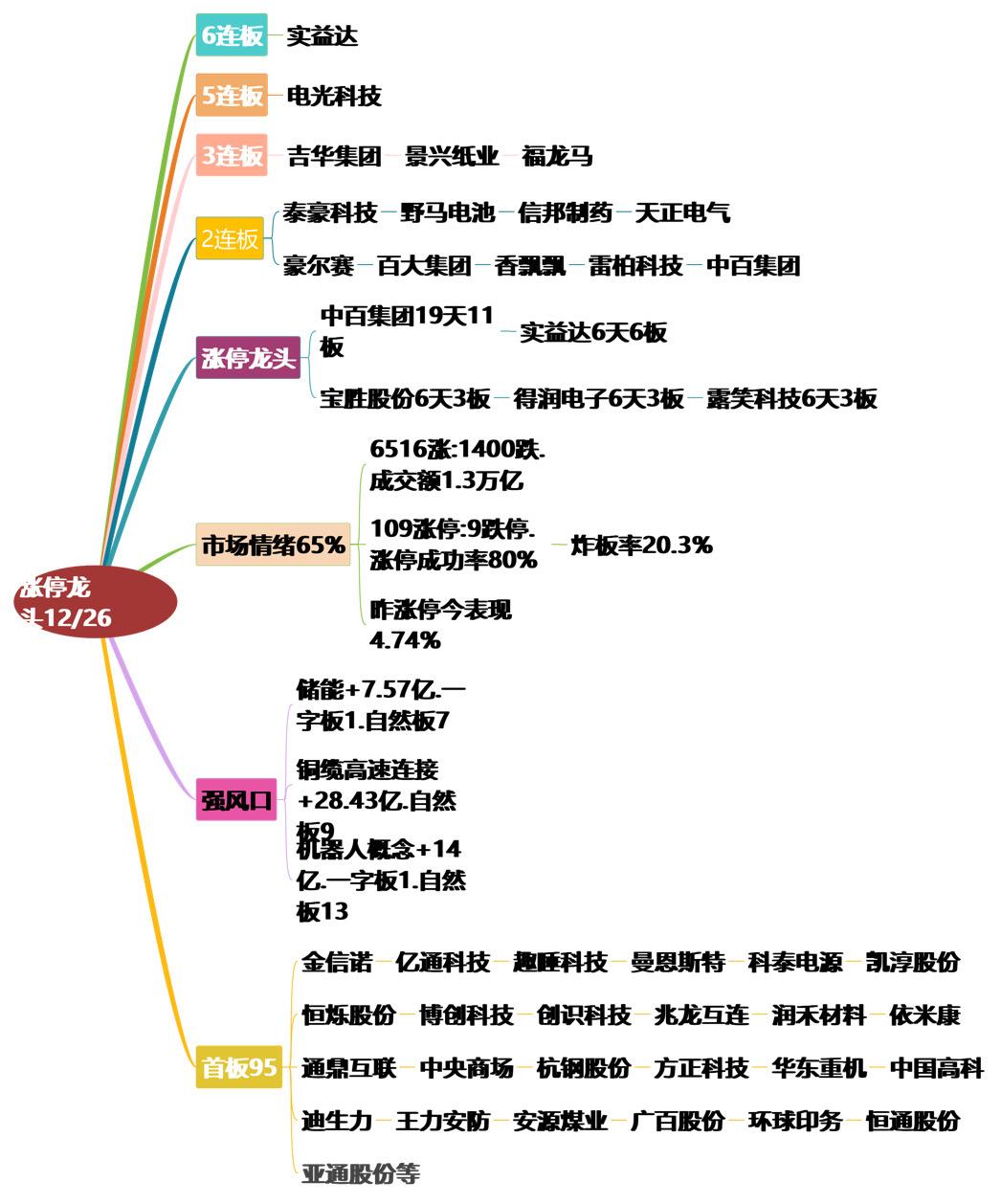 12月26日涨停龙头复盘！股票龙头