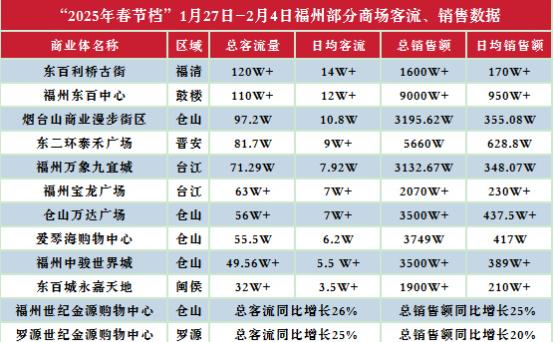 总销售额上，福州东百中心以9000万+断层领先。东二环泰禾广场销售额排第二，为5