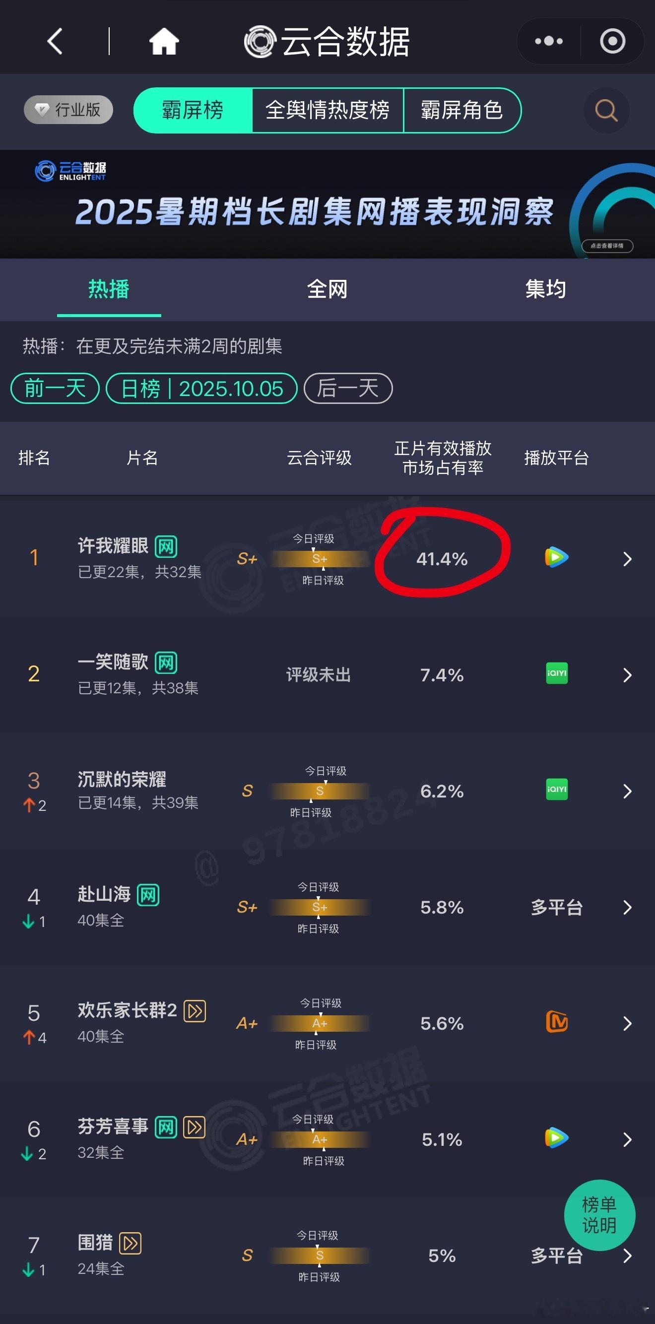 我看不懂昨天的云合了，许我耀眼 昨天热度创了新高32638🔥，站内热度🔥超高