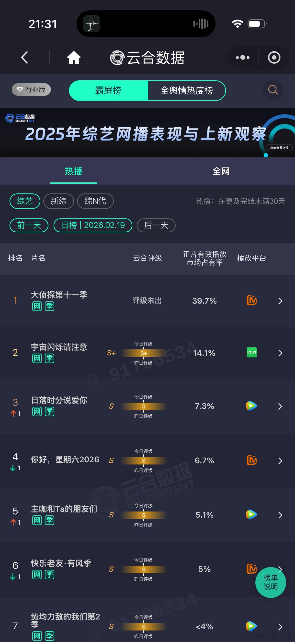 《大侦探11》首播云合30.9%，次日云合39.7%太强了 