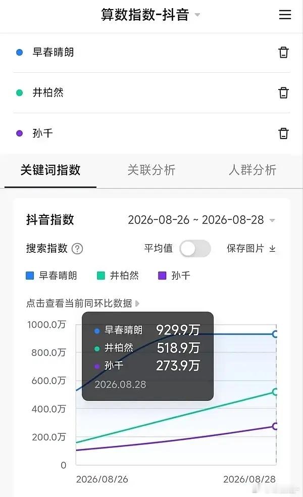 早春晴朗算爆了吗今天破万了，抖指也高 ​​​