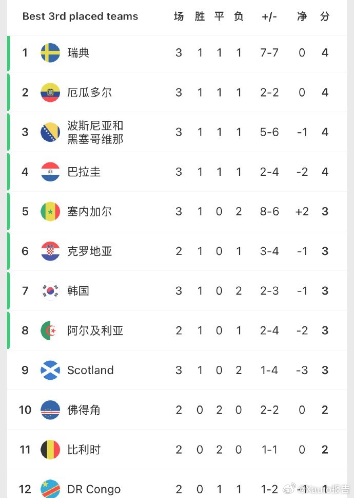 韩国队被全世界针对老话常讲出来混早晚都是要还的，如今韩国球迷陷入当下的出局困境，