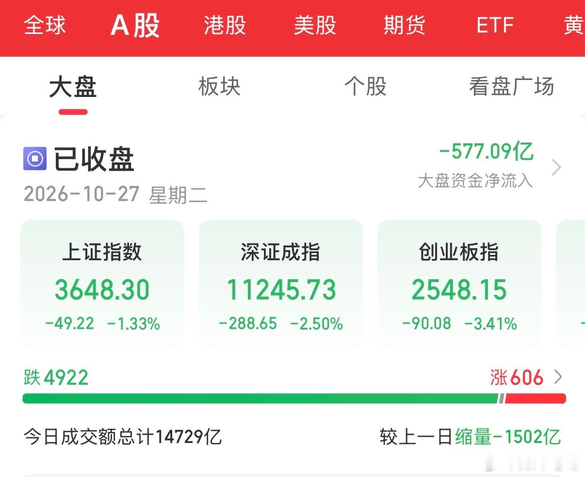 哪家机构喊说不会大跌，调整到位的，站出来一下，创业板跌幅超3%，科创50已经跌幅