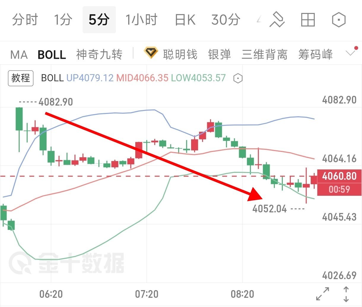 早盘走势完全贴合周初预判的节奏！此前就明确说了4085附近承压优先高空，今天5分