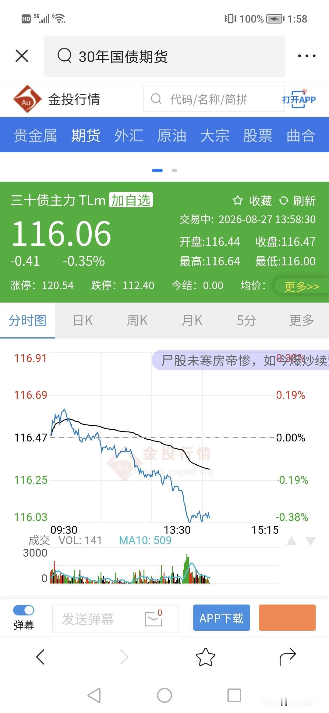 机构又疯狂抛债了。！！
太可怜了，30年债不见0.35%。放量跳水