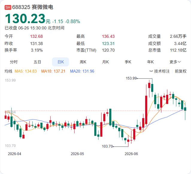 赛微微电刚刚公告，拟以2.02亿元现金收购无锡有容微电子合计60.01%股权，交