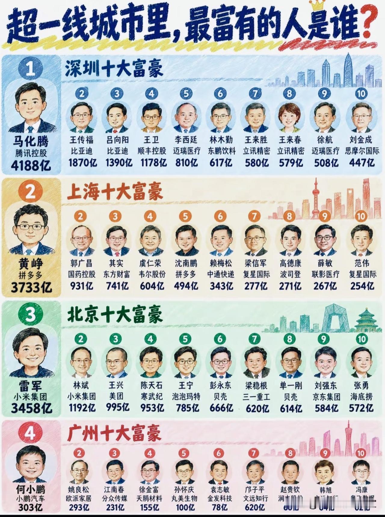 北上广深顶尖富豪榜单！看四座超一线城市，财富底色大不一样
 
一张图盘点北上广深