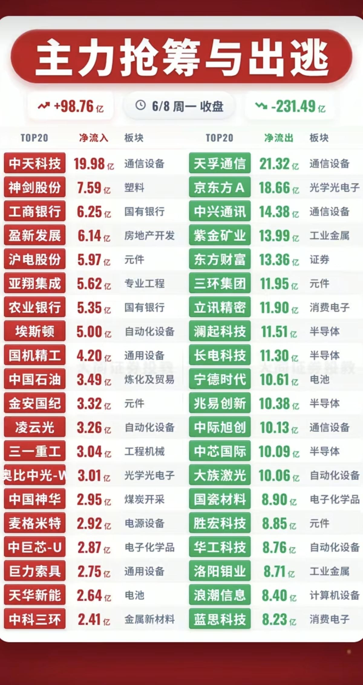 6.08周一  主力大资金  流向监测TOP20！

资金抢筹：
物理AI、国有