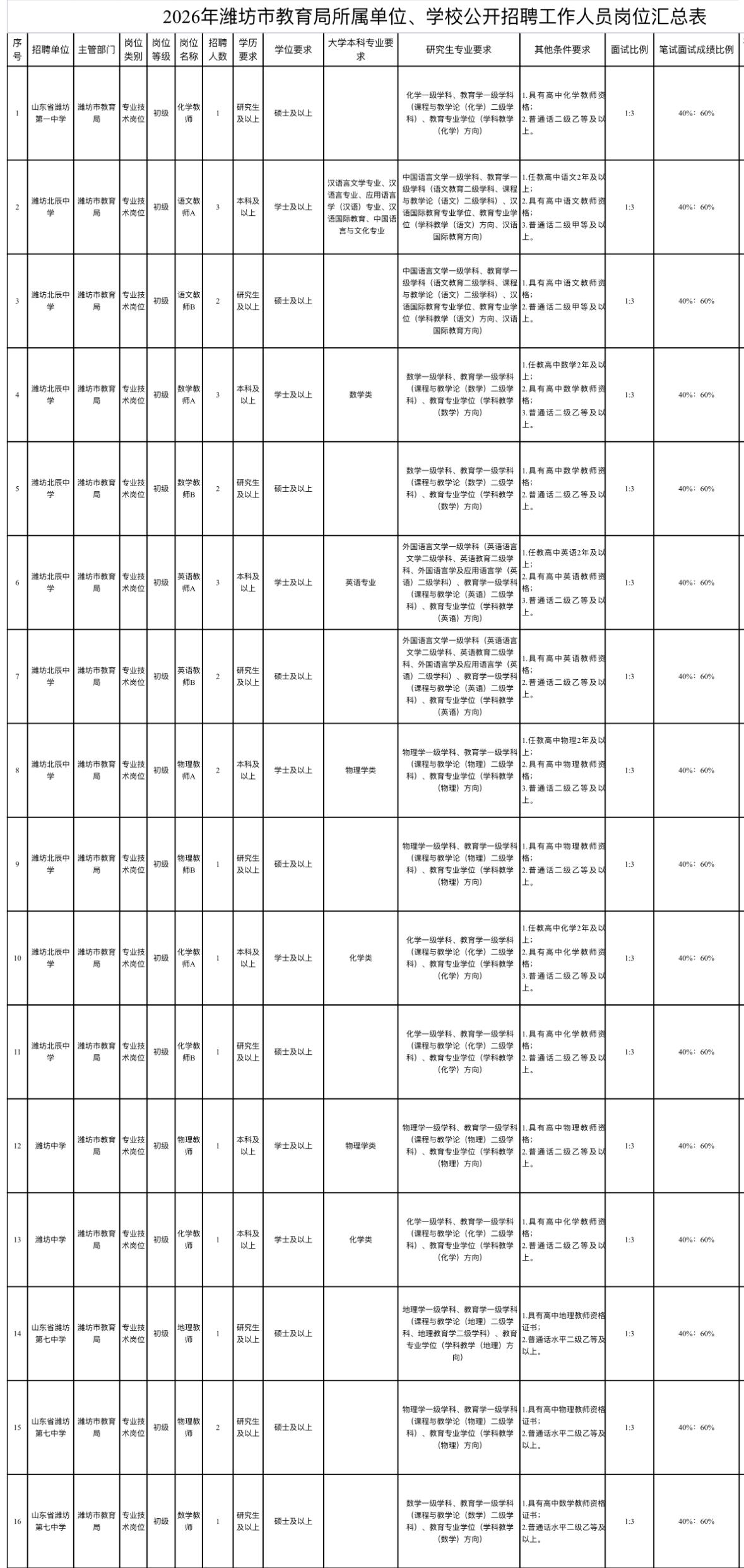 潍坊教育局招56人！事业编+控制岗！

📌单位名称: 潍坊市教育局所属单位、学