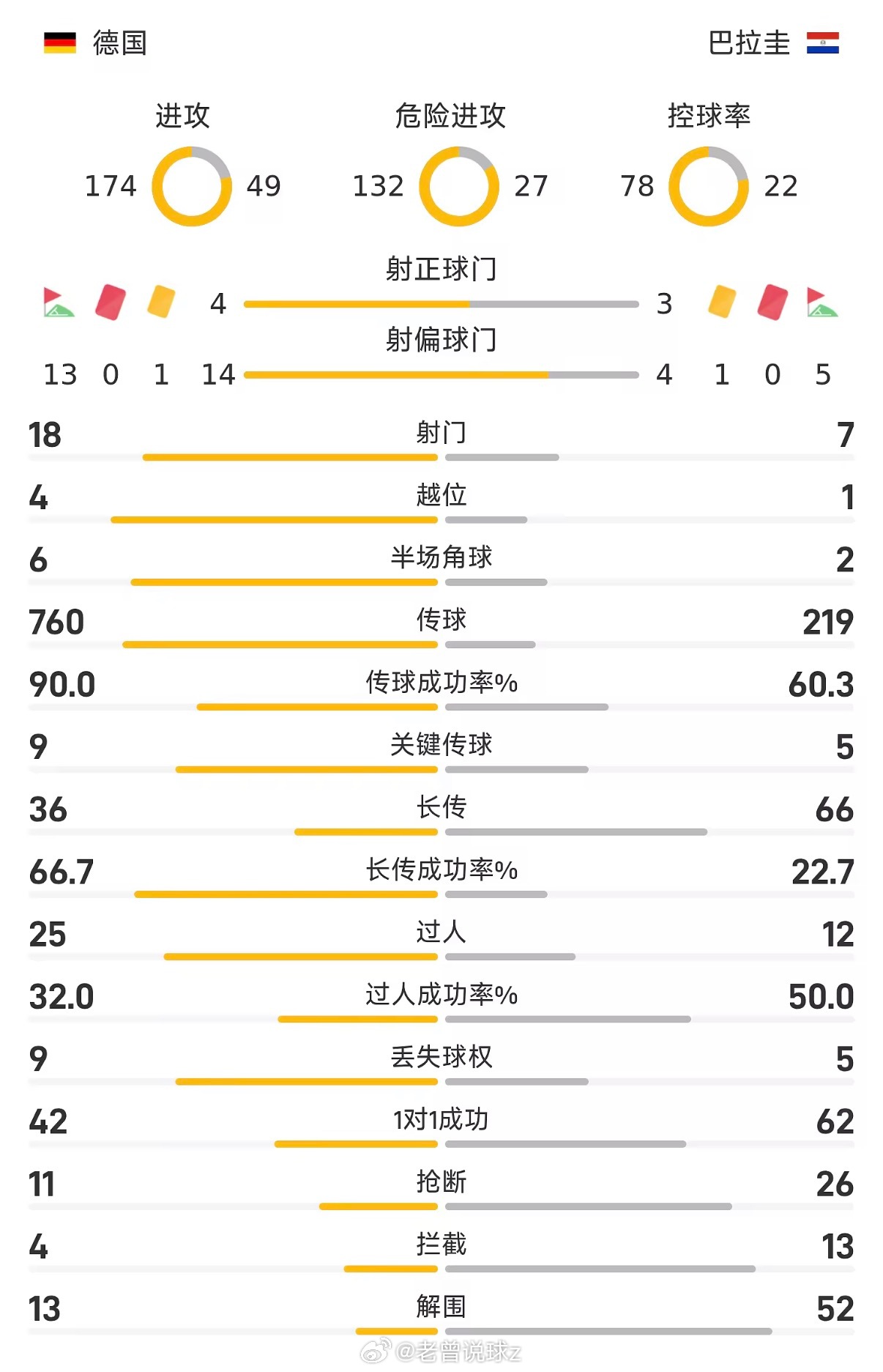 2026世界杯1/16决赛，德国vs巴拉圭。两队经过加时赛后，两队1-1战平进入