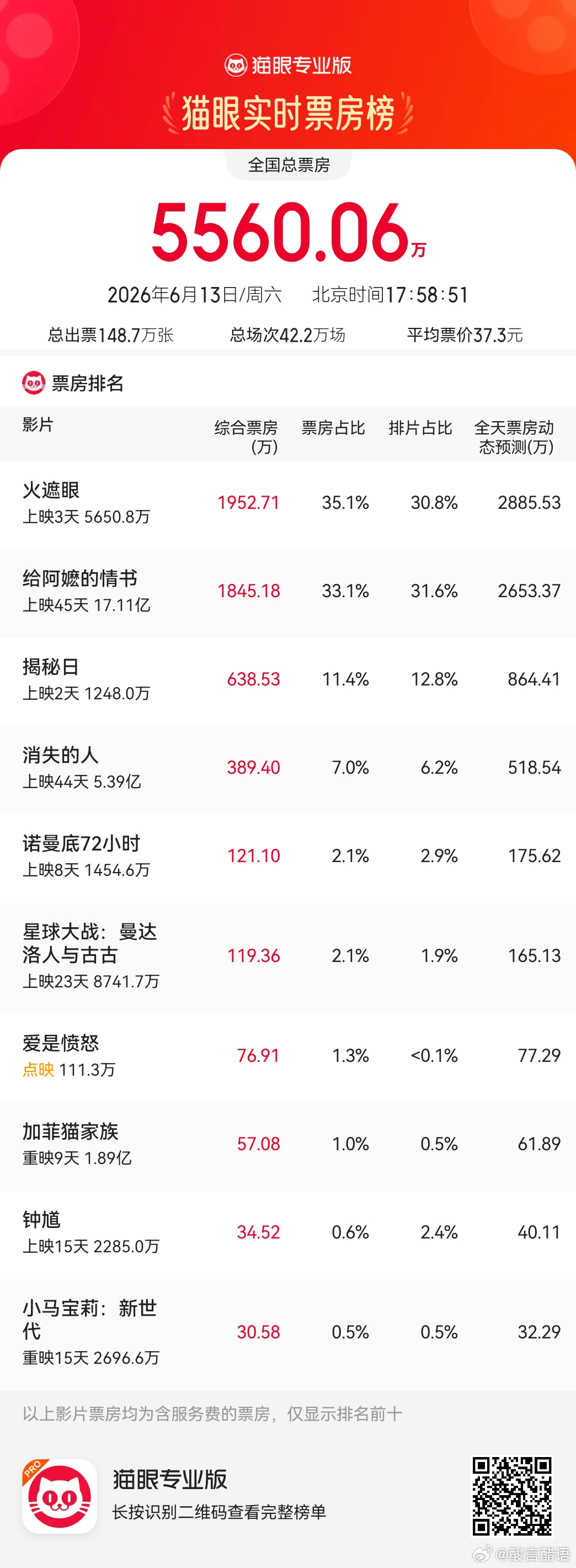 火遮眼目前没有形成强口碑效应。票房一般般当然如今这个市场能有2亿票房也不算差了 