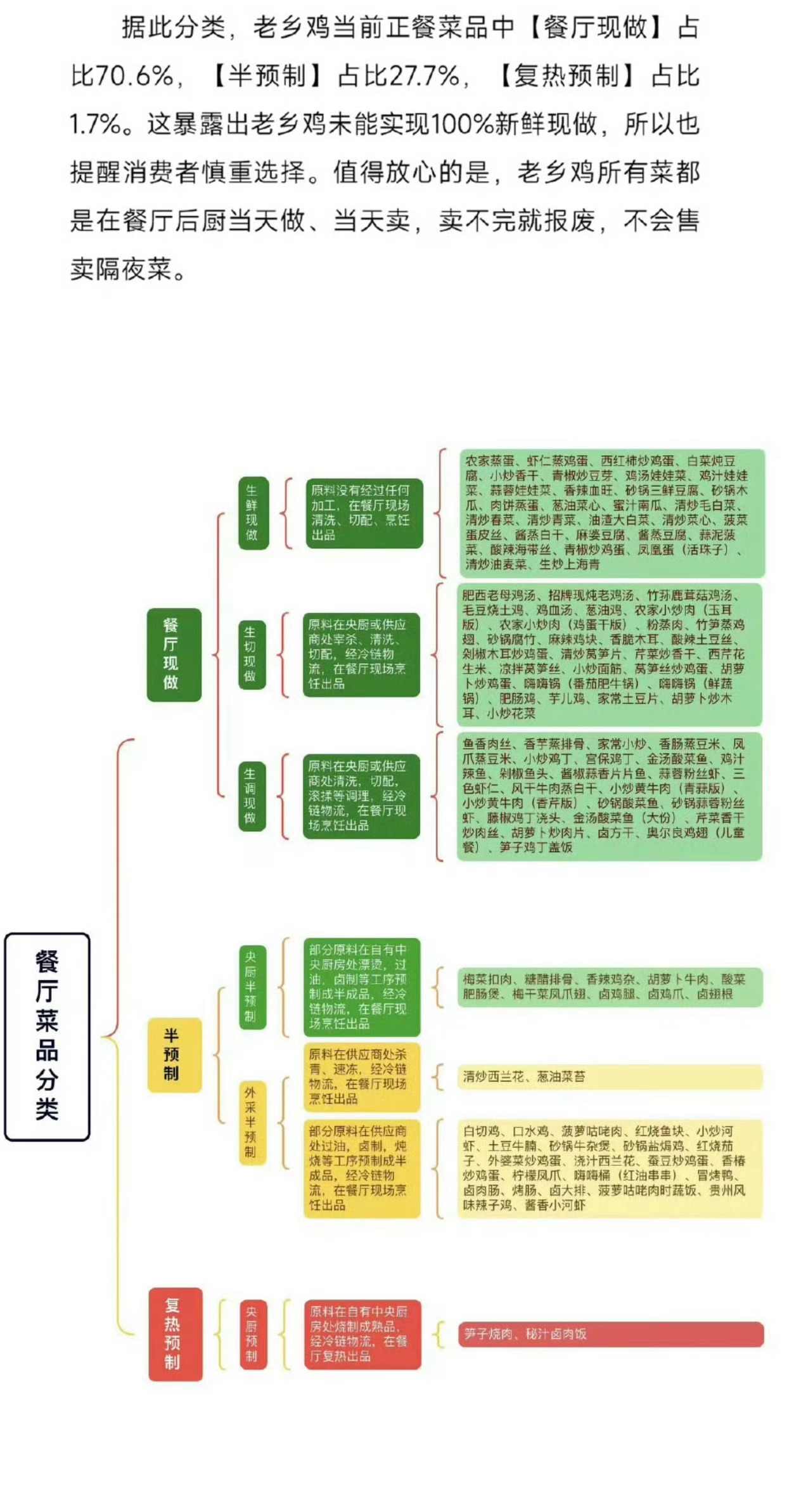 老乡鸡复热预制菜仅有两道 安徽之光老乡鸡，推荐尽量堂食，米饭和菜品口味更好。 ​