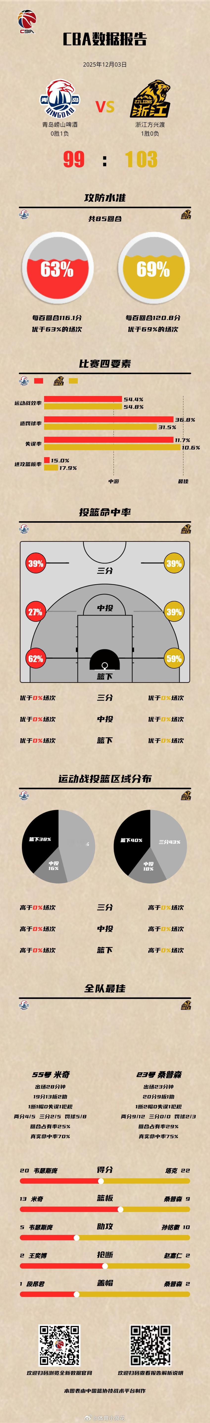 CBACBA俱乐部杯赛广厦男篮战胜青岛男篮 青岛崂山啤酒 99-103 浙江方兴
