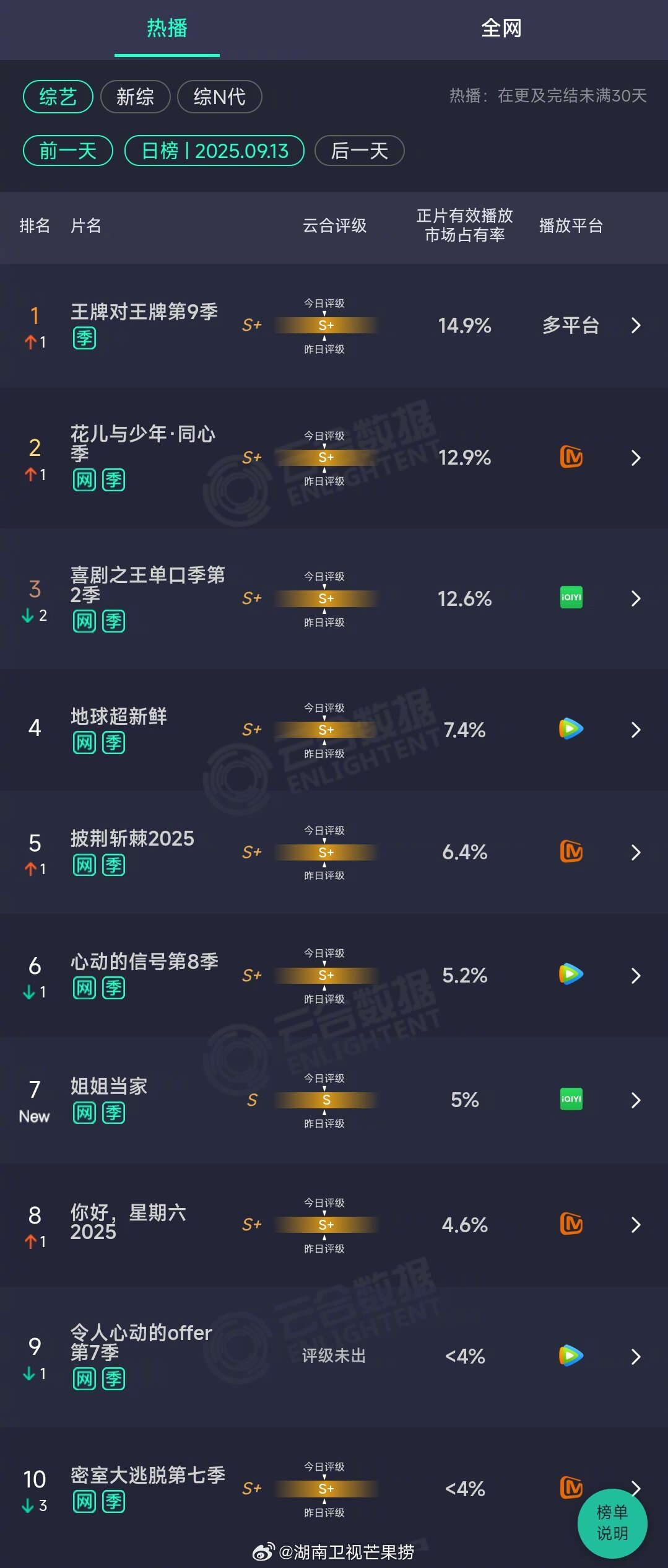 2025年09月13日云合综艺正片有效播放量市占率TOP101 王牌对王牌第9季