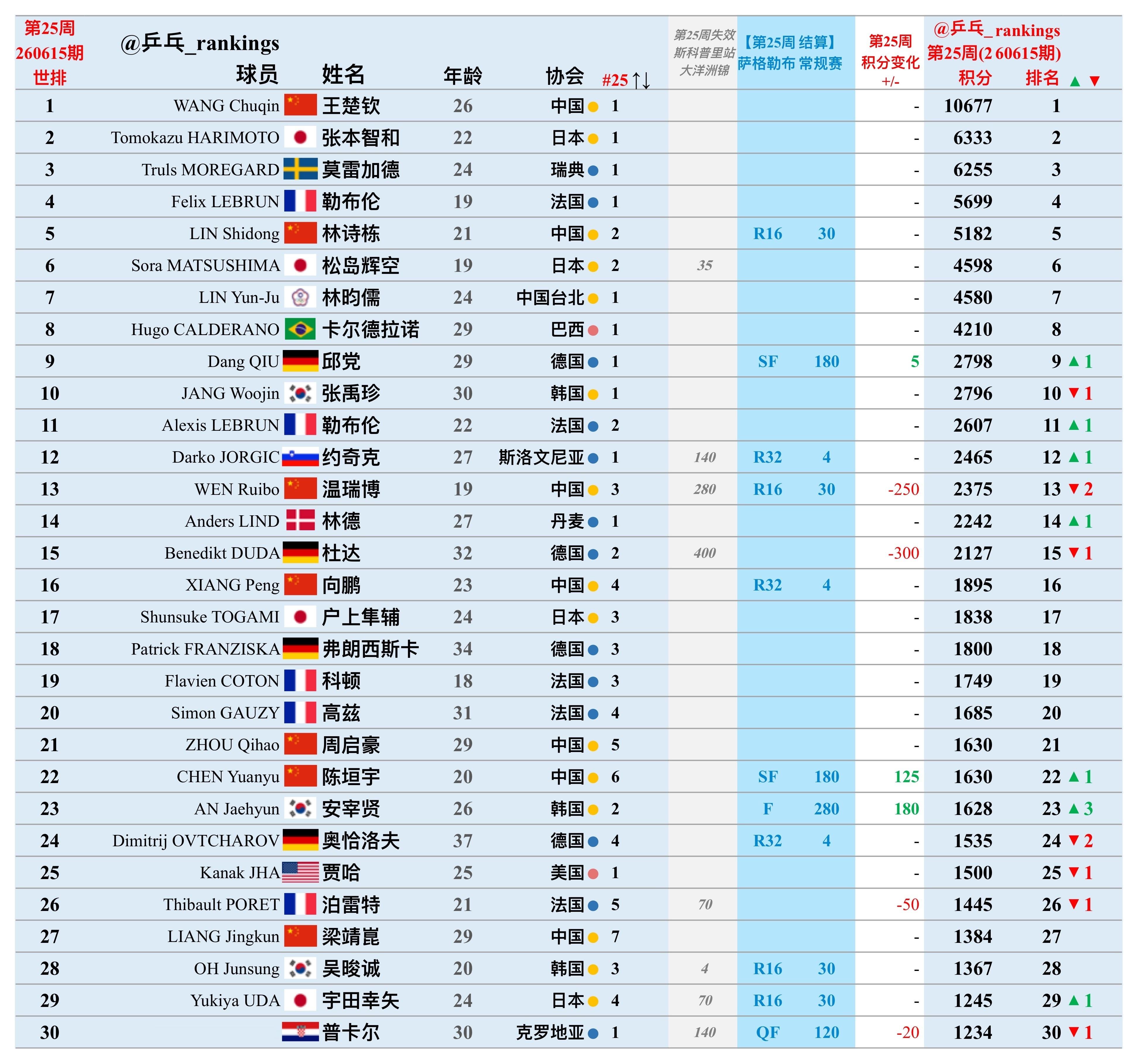 第25周世排积分变化（20260615期）【男单】🔺本周结算• WTT常规挑战