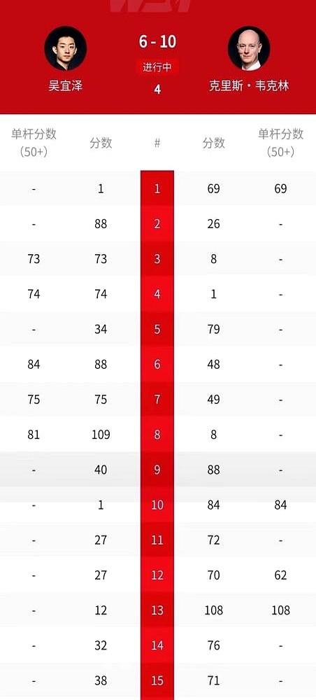 颜丙涛的话还是说早了？赵心童和吴宜泽真不是一档。

这话没毛病。赵心童复出后跟变