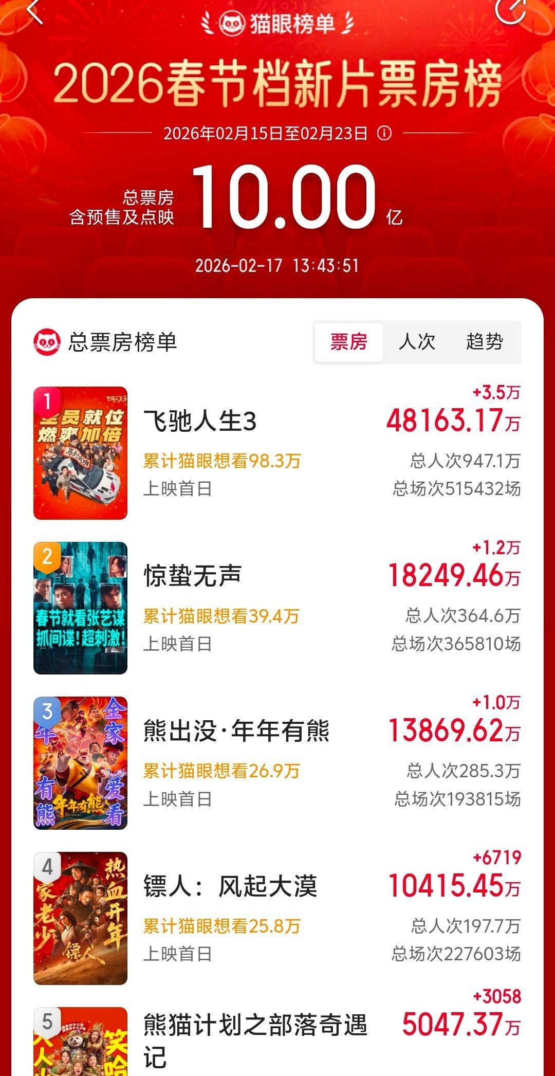 春节档电影总票房破10亿了，都去看电影了吗？ 