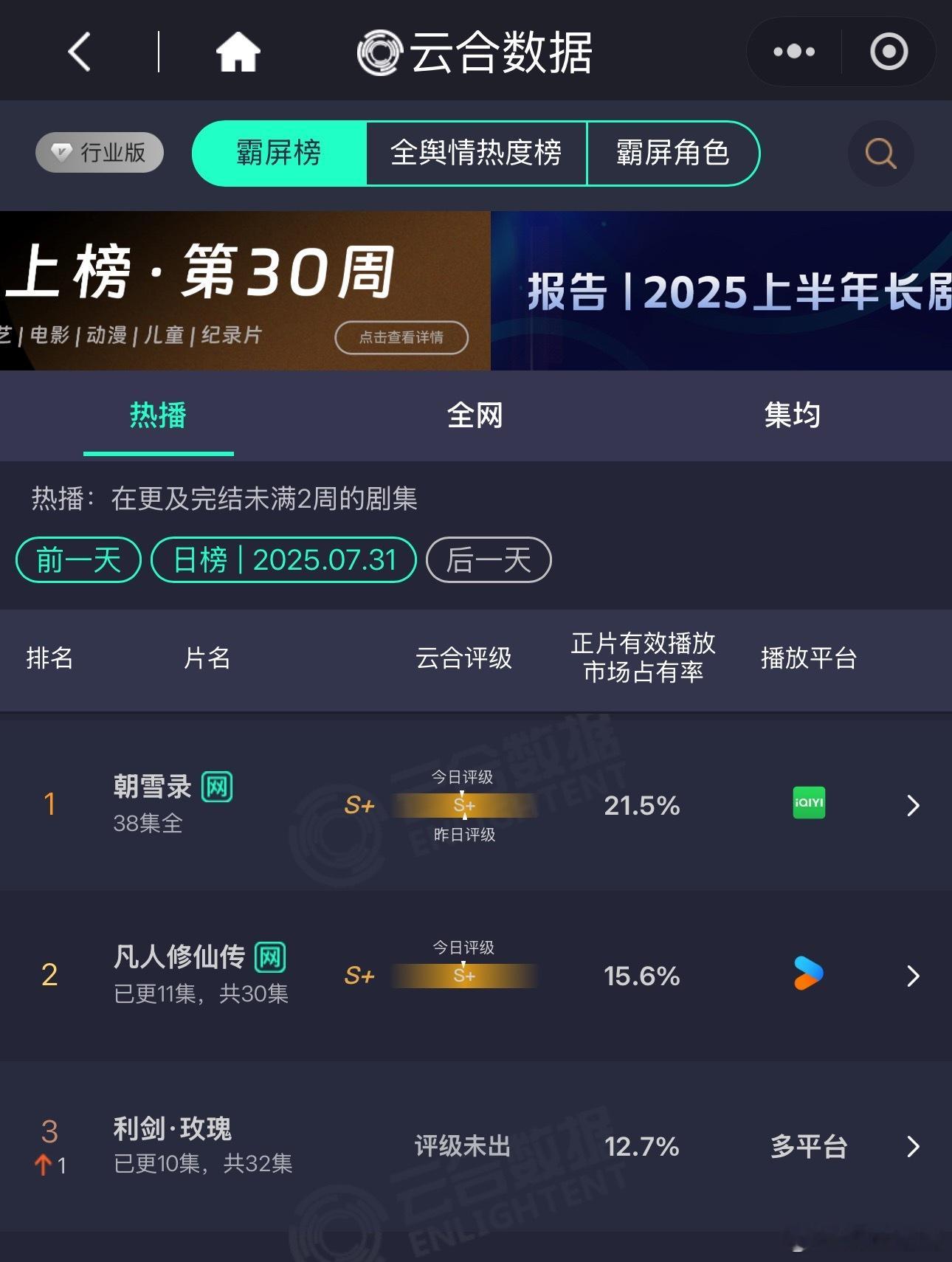 7.31日云合数据 ，暑期档大盘好冷啊杨洋《凡人修仙传》15.6% 迪丽热巴《利