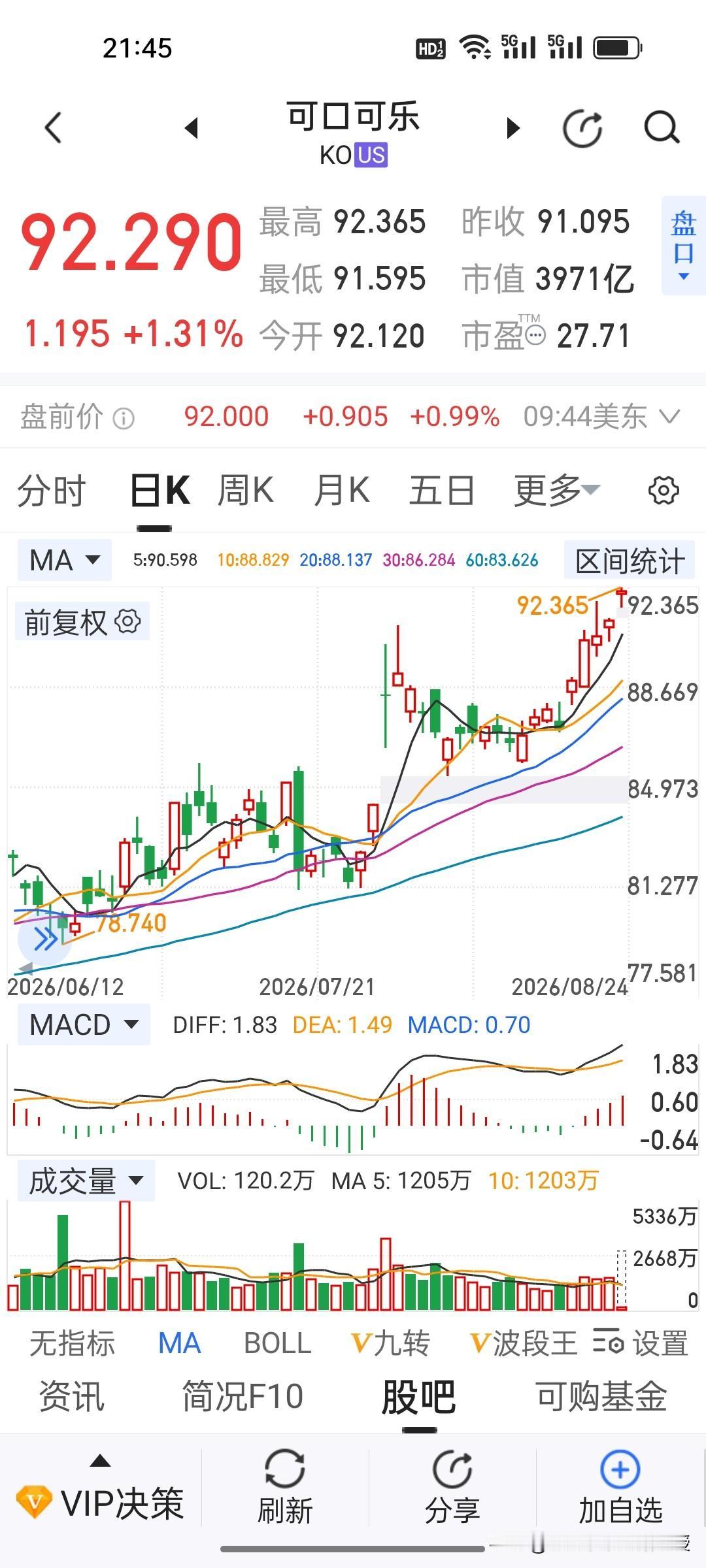 刚刚，美股开盘，可口可乐再创历史新高，这才看懂巴菲特的长期主义有多厉害！
 
可