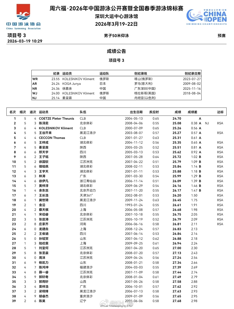 2026年中国游泳公开赛 陈泽奕在今早男50仰预赛游出25.08也打破姜呈霖保持