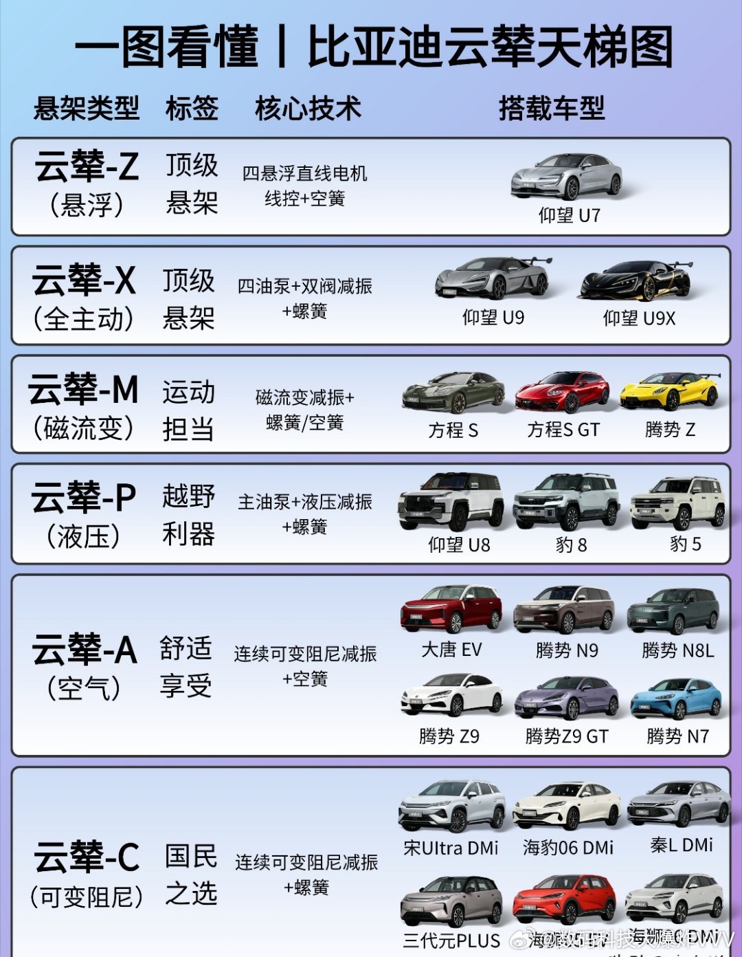 一张图看懂比亚迪云辇系统天梯图！ 