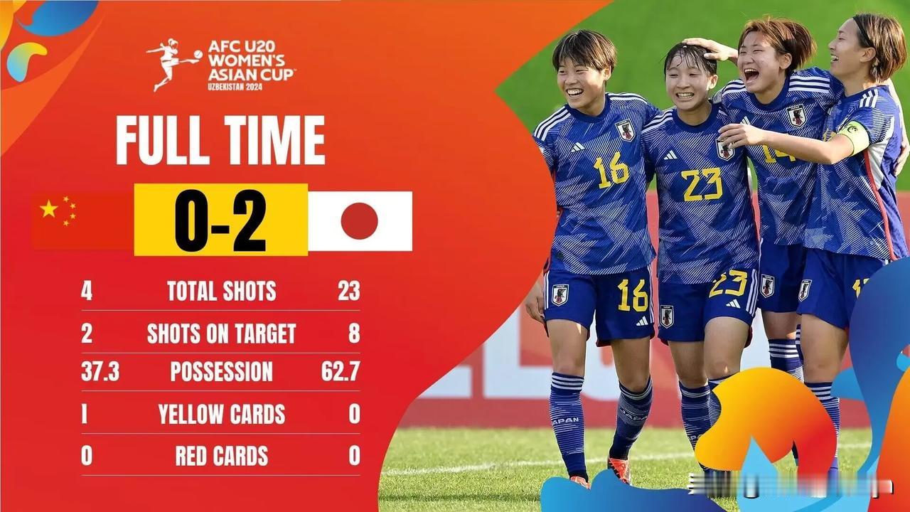 脸都不要了！U20中国女足0：2输给日本女足，数据方面惨遭对手全方位碾压。

1